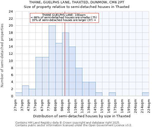 THANE, GUELPHS LANE, THAXTED, DUNMOW, CM6 2PT: Size of property relative to semi-detached houses houses in Thaxted