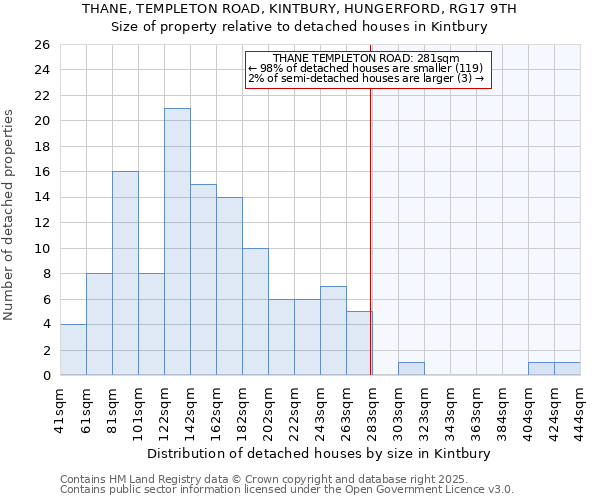 THANE, TEMPLETON ROAD, KINTBURY, HUNGERFORD, RG17 9TH: Size of property relative to detached houses houses in Kintbury