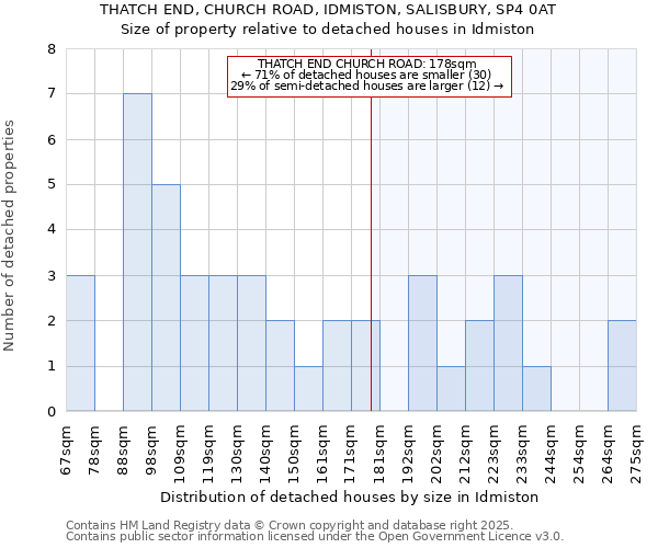 THATCH END, CHURCH ROAD, IDMISTON, SALISBURY, SP4 0AT: Size of property relative to detached houses houses in Idmiston