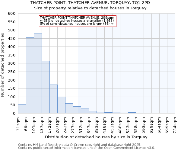THATCHER POINT, THATCHER AVENUE, TORQUAY, TQ1 2PD: Size of property relative to detached houses houses in Torquay