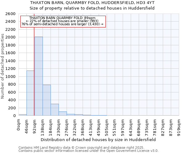THAXTON BARN, QUARMBY FOLD, HUDDERSFIELD, HD3 4YT: Size of property relative to detached houses houses in Huddersfield