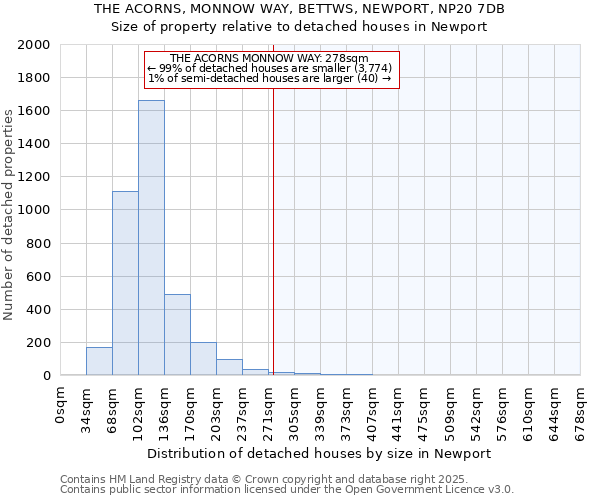 THE ACORNS, MONNOW WAY, BETTWS, NEWPORT, NP20 7DB: Size of property relative to detached houses houses in Newport