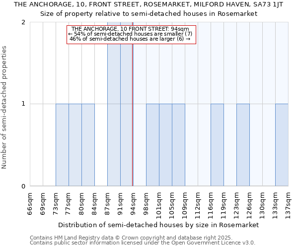 THE ANCHORAGE, 10, FRONT STREET, ROSEMARKET, MILFORD HAVEN, SA73 1JT: Size of property relative to semi-detached houses houses in Rosemarket