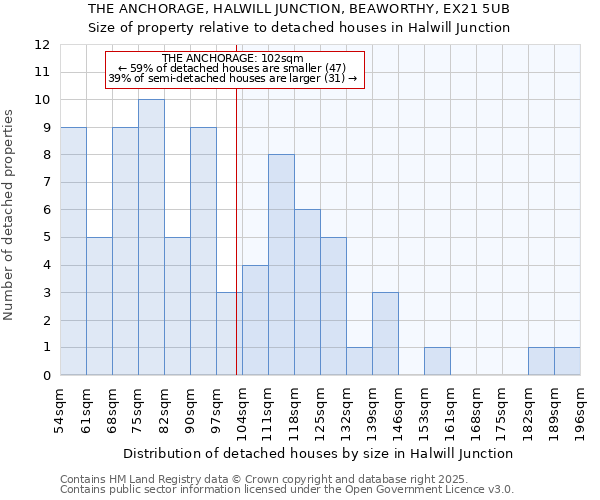 THE ANCHORAGE, HALWILL JUNCTION, BEAWORTHY, EX21 5UB: Size of property relative to detached houses houses in Halwill Junction