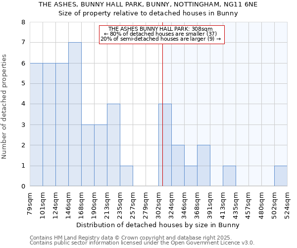 THE ASHES, BUNNY HALL PARK, BUNNY, NOTTINGHAM, NG11 6NE: Size of property relative to detached houses in Bunny