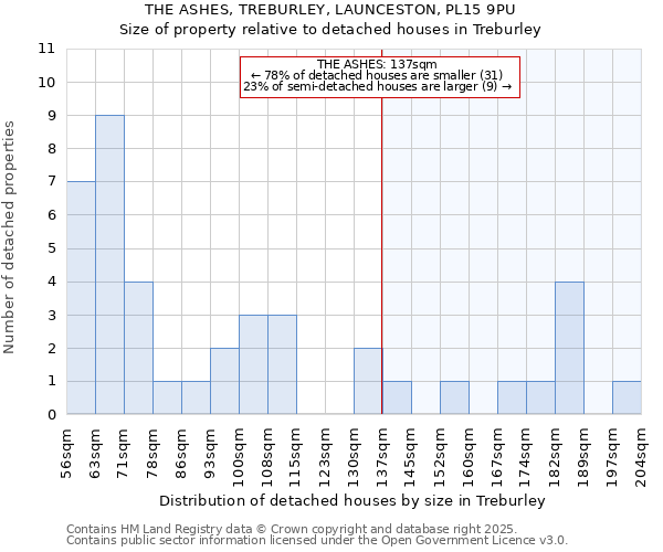 THE ASHES, TREBURLEY, LAUNCESTON, PL15 9PU: Size of property relative to detached houses houses in Treburley
