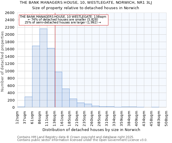 THE BANK MANAGERS HOUSE, 10, WESTLEGATE, NORWICH, NR1 3LJ: Size of property relative to detached houses in Norwich