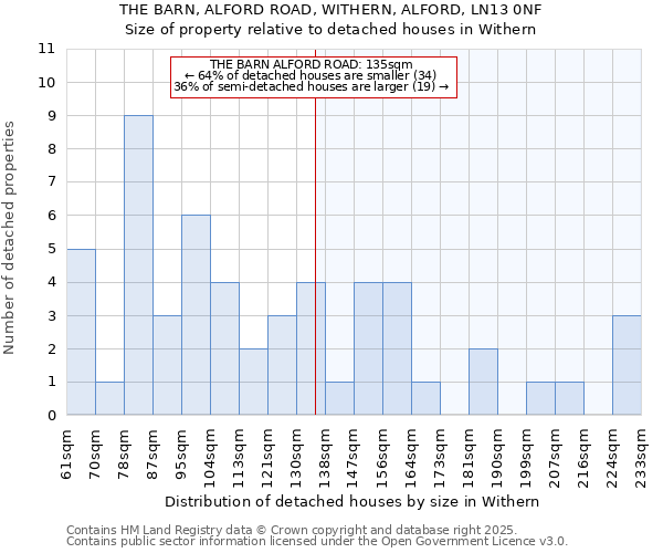 THE BARN, ALFORD ROAD, WITHERN, ALFORD, LN13 0NF: Size of property relative to detached houses houses in Withern