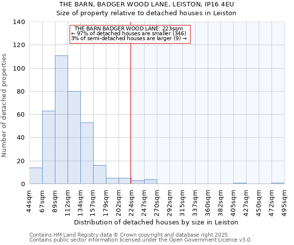THE BARN, BADGER WOOD LANE, LEISTON, IP16 4EU: Size of property relative to detached houses houses in Leiston