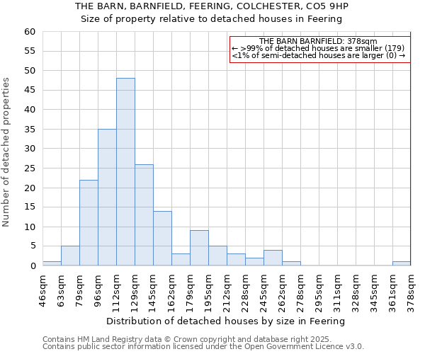 THE BARN, BARNFIELD, FEERING, COLCHESTER, CO5 9HP: Size of property relative to detached houses in Feering