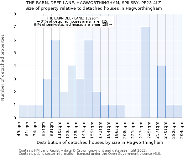 THE BARN, DEEP LANE, HAGWORTHINGHAM, SPILSBY, PE23 4LZ: Size of property relative to detached houses houses in Hagworthingham
