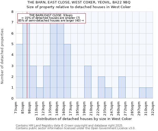 THE BARN, EAST CLOSE, WEST COKER, YEOVIL, BA22 9BQ: Size of property relative to detached houses houses in West Coker