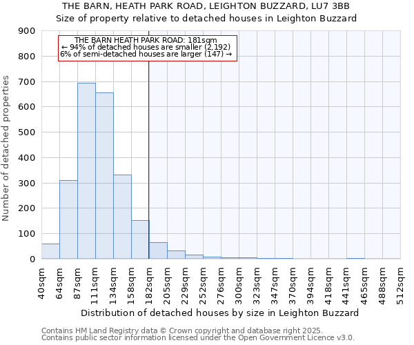 THE BARN, HEATH PARK ROAD, LEIGHTON BUZZARD, LU7 3BB: Size of property relative to detached houses houses in Leighton Buzzard