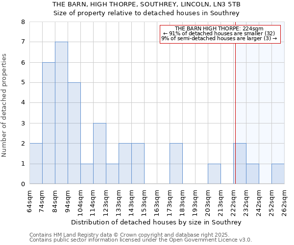 THE BARN, HIGH THORPE, SOUTHREY, LINCOLN, LN3 5TB: Size of property relative to detached houses houses in Southrey