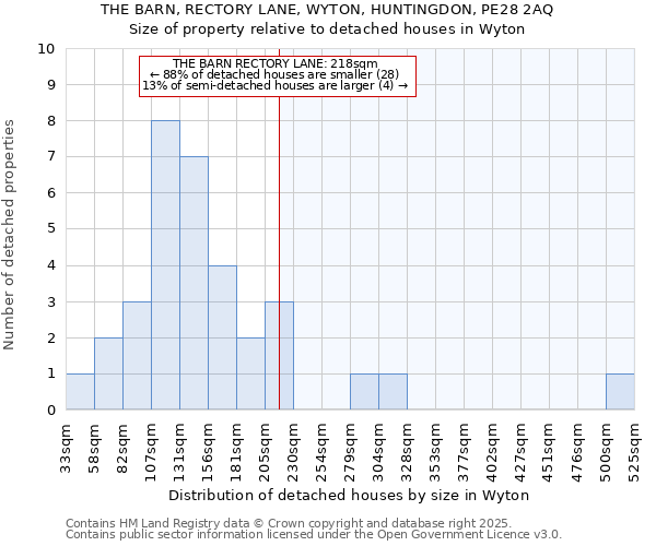 THE BARN, RECTORY LANE, WYTON, HUNTINGDON, PE28 2AQ: Size of property relative to detached houses houses in Wyton