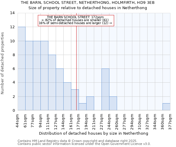 THE BARN, SCHOOL STREET, NETHERTHONG, HOLMFIRTH, HD9 3EB: Size of property relative to detached houses houses in Netherthong