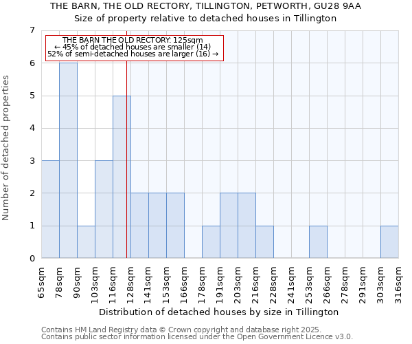 THE BARN, THE OLD RECTORY, TILLINGTON, PETWORTH, GU28 9AA: Size of property relative to detached houses houses in Tillington
