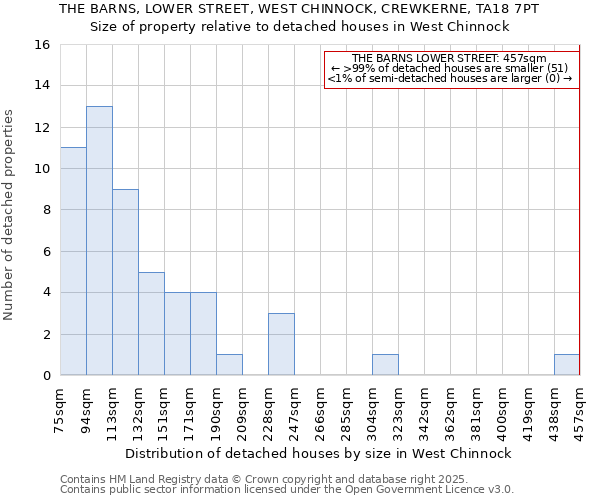 THE BARNS, LOWER STREET, WEST CHINNOCK, CREWKERNE, TA18 7PT: Size of property relative to detached houses houses in West Chinnock