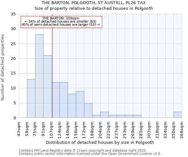 THE BARTON, POLGOOTH, ST AUSTELL, PL26 7AX: Size of property relative to detached houses in Polgooth