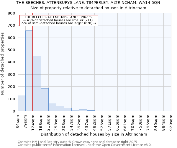THE BEECHES, ATTENBURYS LANE, TIMPERLEY, ALTRINCHAM, WA14 5QN: Size of property relative to detached houses houses in Altrincham