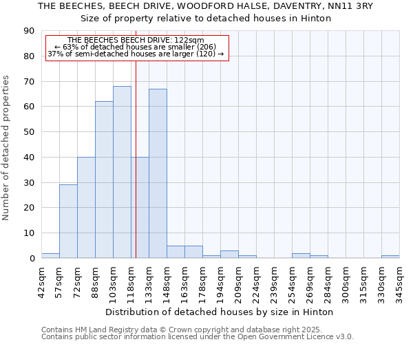 THE BEECHES, BEECH DRIVE, WOODFORD HALSE, DAVENTRY, NN11 3RY: Size of property relative to detached houses houses in Hinton