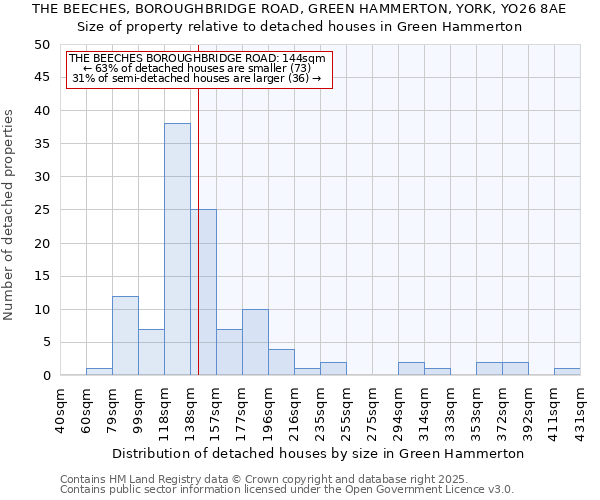 THE BEECHES, BOROUGHBRIDGE ROAD, GREEN HAMMERTON, YORK, YO26 8AE: Size of property relative to detached houses houses in Green Hammerton