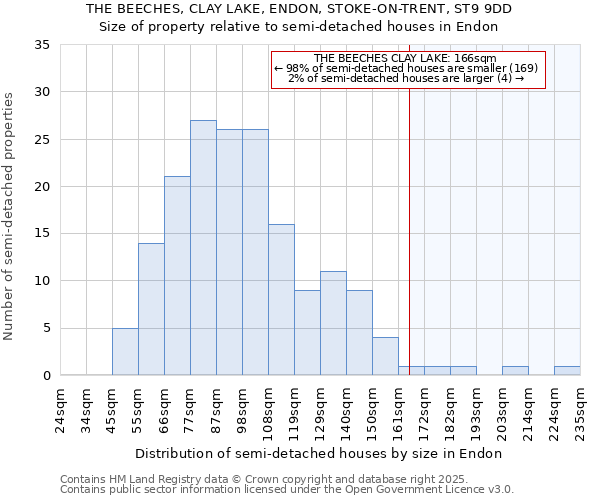 THE BEECHES, CLAY LAKE, ENDON, STOKE-ON-TRENT, ST9 9DD: Size of property relative to semi-detached houses houses in Endon