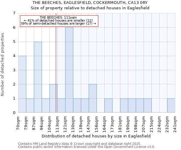 THE BEECHES, EAGLESFIELD, COCKERMOUTH, CA13 0RY: Size of property relative to detached houses houses in Eaglesfield