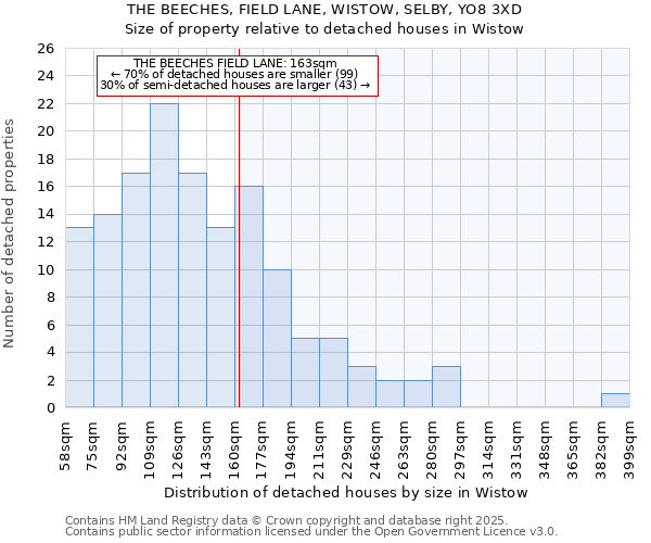 THE BEECHES, FIELD LANE, WISTOW, SELBY, YO8 3XD: Size of property relative to detached houses houses in Wistow
