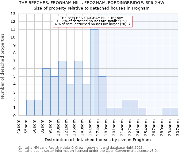 THE BEECHES, FROGHAM HILL, FROGHAM, FORDINGBRIDGE, SP6 2HW: Size of property relative to detached houses houses in Frogham