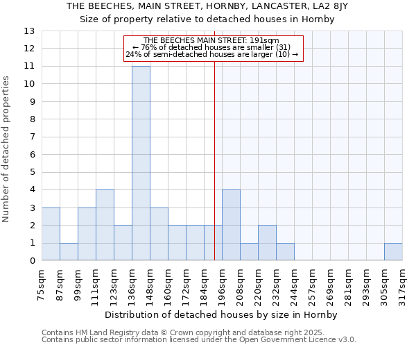 THE BEECHES, MAIN STREET, HORNBY, LANCASTER, LA2 8JY: Size of property relative to detached houses in Hornby