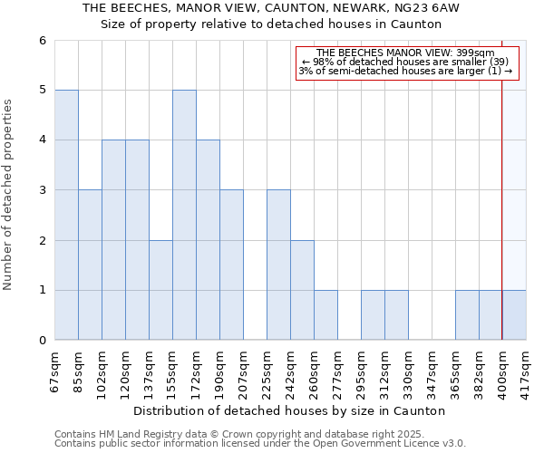 THE BEECHES, MANOR VIEW, CAUNTON, NEWARK, NG23 6AW: Size of property relative to detached houses houses in Caunton