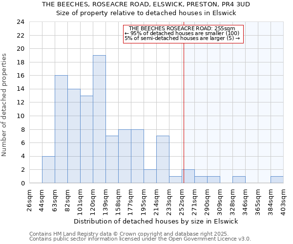 THE BEECHES, ROSEACRE ROAD, ELSWICK, PRESTON, PR4 3UD: Size of property relative to detached houses houses in Elswick