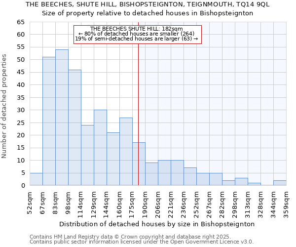 THE BEECHES, SHUTE HILL, BISHOPSTEIGNTON, TEIGNMOUTH, TQ14 9QL: Size of property relative to detached houses houses in Bishopsteignton