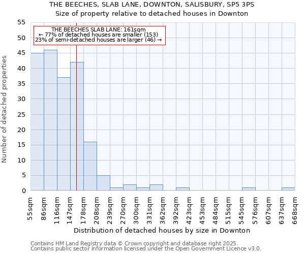 THE BEECHES, SLAB LANE, DOWNTON, SALISBURY, SP5 3PS: Size of property relative to detached houses houses in Downton
