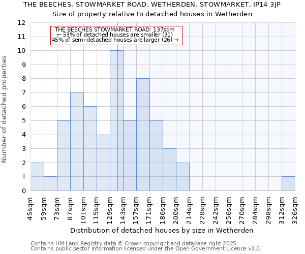 THE BEECHES, STOWMARKET ROAD, WETHERDEN, STOWMARKET, IP14 3JP: Size of property relative to detached houses houses in Wetherden