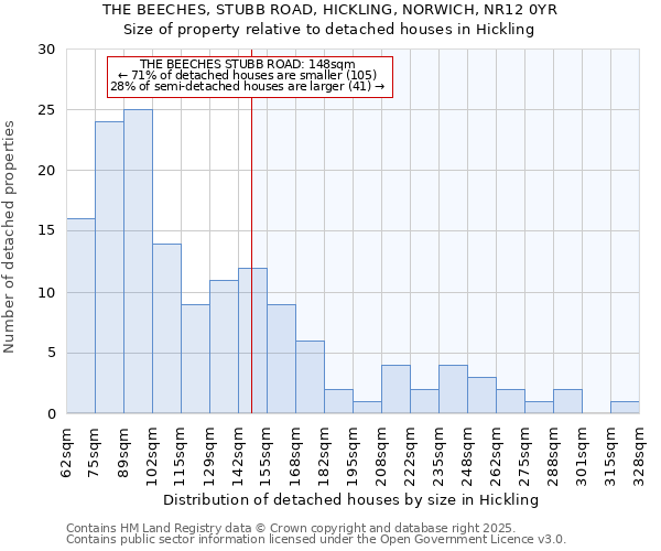 THE BEECHES, STUBB ROAD, HICKLING, NORWICH, NR12 0YR: Size of property relative to detached houses houses in Hickling