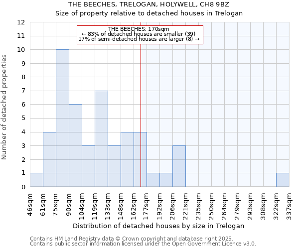 THE BEECHES, TRELOGAN, HOLYWELL, CH8 9BZ: Size of property relative to detached houses houses in Trelogan