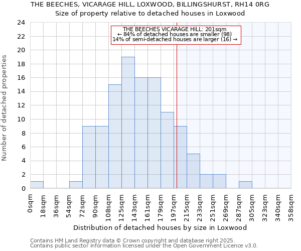 THE BEECHES, VICARAGE HILL, LOXWOOD, BILLINGSHURST, RH14 0RG: Size of property relative to detached houses houses in Loxwood