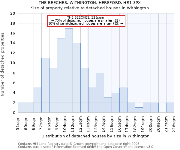 THE BEECHES, WITHINGTON, HEREFORD, HR1 3PX: Size of property relative to detached houses houses in Withington