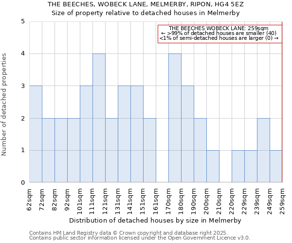THE BEECHES, WOBECK LANE, MELMERBY, RIPON, HG4 5EZ: Size of property relative to detached houses houses in Melmerby