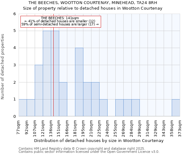 THE BEECHES, WOOTTON COURTENAY, MINEHEAD, TA24 8RH: Size of property relative to detached houses houses in Wootton Courtenay