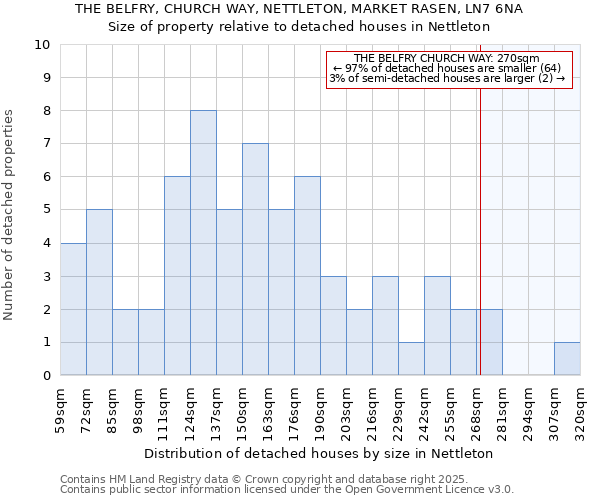THE BELFRY, CHURCH WAY, NETTLETON, MARKET RASEN, LN7 6NA: Size of property relative to detached houses houses in Nettleton