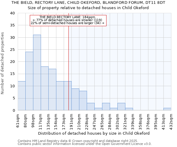 THE BIELD, RECTORY LANE, CHILD OKEFORD, BLANDFORD FORUM, DT11 8DT: Size of property relative to detached houses houses in Child Okeford