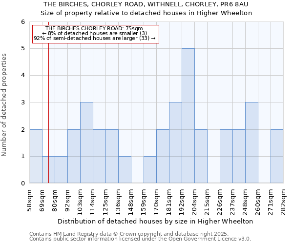THE BIRCHES, CHORLEY ROAD, WITHNELL, CHORLEY, PR6 8AU: Size of property relative to detached houses houses in Higher Wheelton