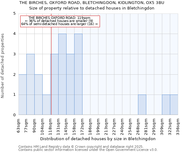 THE BIRCHES, OXFORD ROAD, BLETCHINGDON, KIDLINGTON, OX5 3BU: Size of property relative to detached houses in Bletchingdon