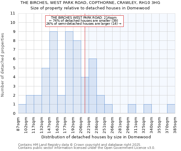 THE BIRCHES, WEST PARK ROAD, COPTHORNE, CRAWLEY, RH10 3HG: Size of property relative to detached houses in Domewood