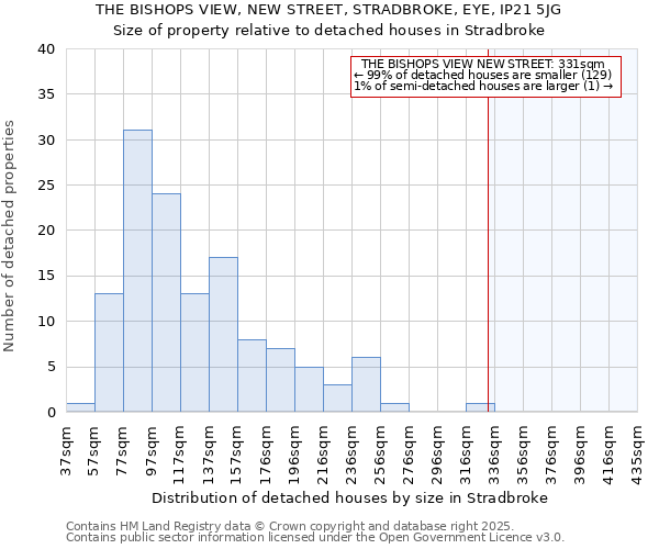 THE BISHOPS VIEW, NEW STREET, STRADBROKE, EYE, IP21 5JG: Size of property relative to detached houses houses in Stradbroke