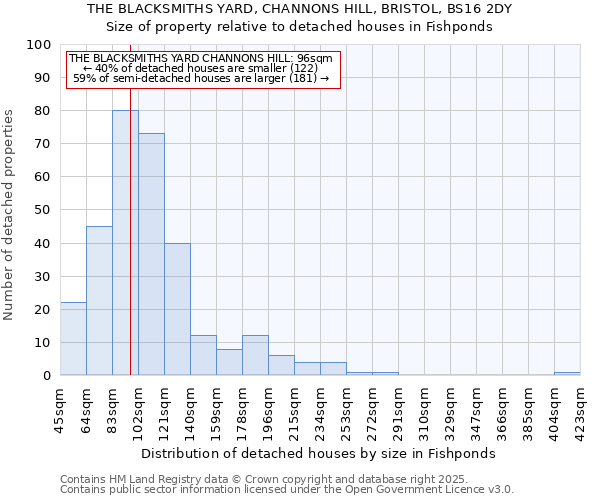 THE BLACKSMITHS YARD, CHANNONS HILL, BRISTOL, BS16 2DY: Size of property relative to detached houses houses in Fishponds