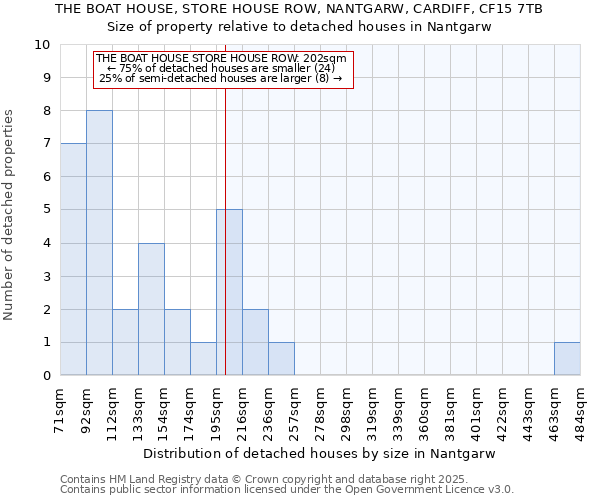 THE BOAT HOUSE, STORE HOUSE ROW, NANTGARW, CARDIFF, CF15 7TB: Size of property relative to detached houses houses in Nantgarw